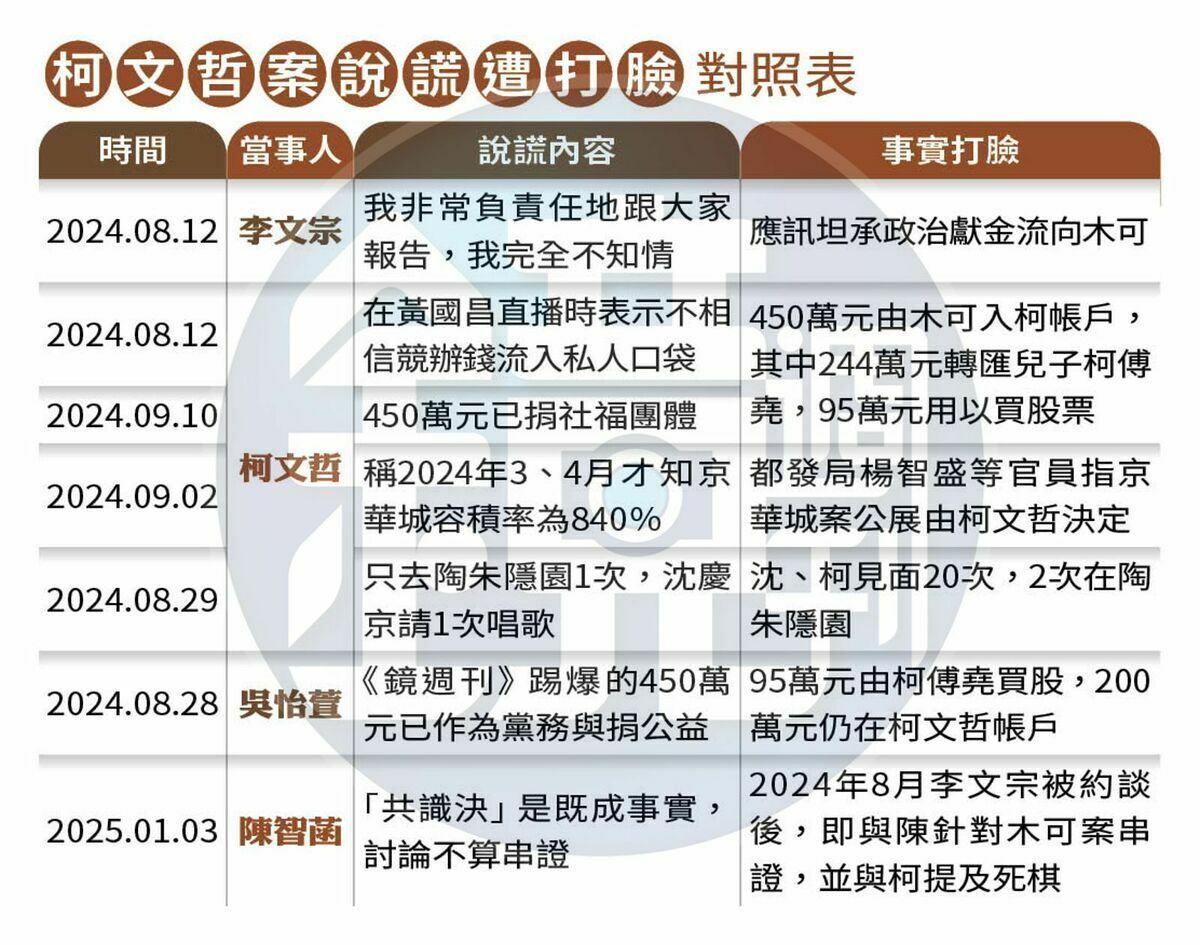 鏡週刊報導整理柯文哲案說謊遭打臉對照表。 圖：鏡週刊提供