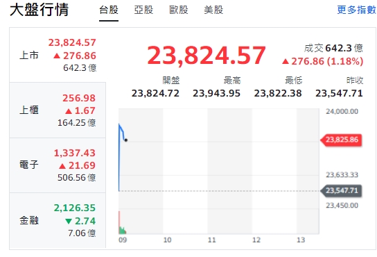 台股今天(7日)續開紅，漲逾298點後收斂漲幅，最高來到23943點，櫃買指數(中小型股)、電子與金融類股全開紅、走漲勢！不過，金融類股9點7分左右走跌翻黑。 圖: 擷取自yahoo台股走勢圖