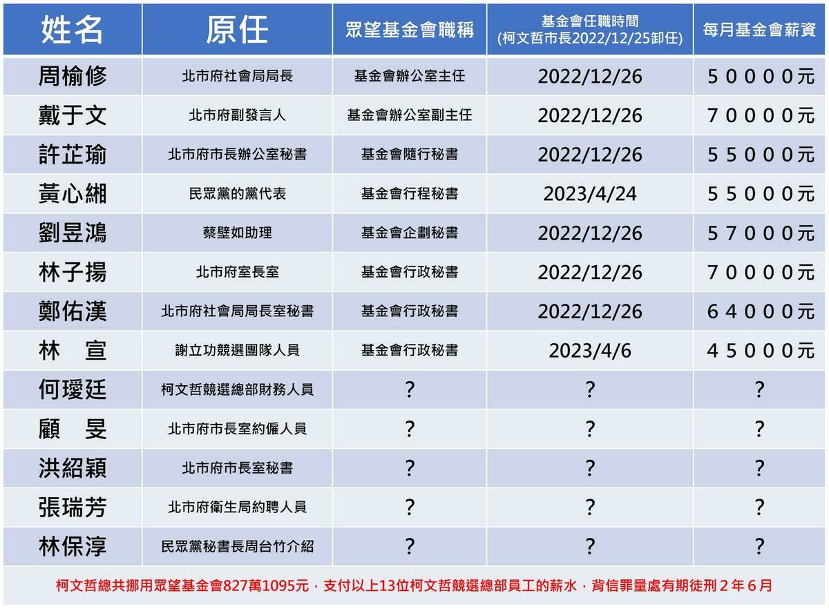 四叉貓爆料，柯文哲調了13位競總員工到眾望基金會領薪水，總計挪用基金會827萬元。 圖：截自四叉貓臉書