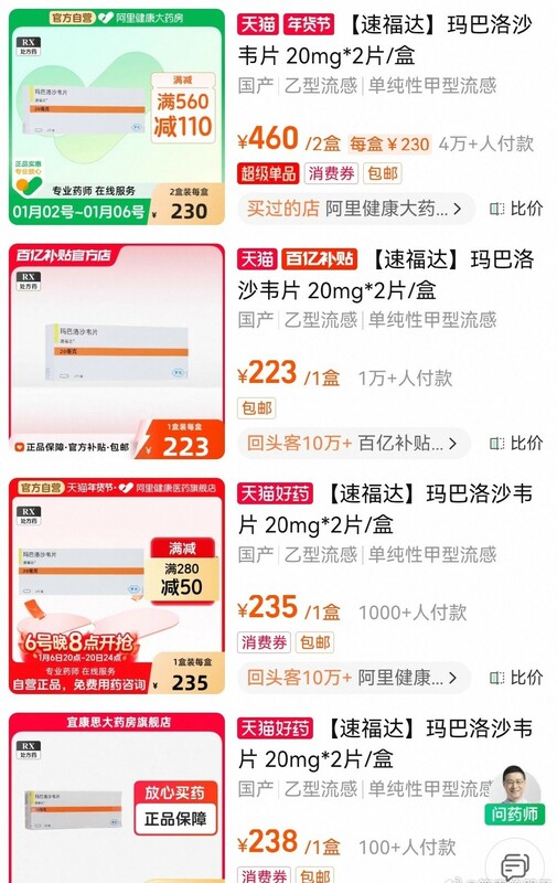 目前，20 毫克兩片規格的瑪巴洛沙韋在線上平台售價約為 230 元人民幣，而線下藥局價格更高，普遍在 230 至 260 元之間，甚至有藥局標價高達 300 元人民幣（約合1,338新台幣），平均一片為 650 元新台幣左右，比平常價格上漲三成以上。 圖:翻攝自X帳號@whyyoutouzhele