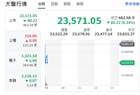 台股今天(8日)開黑，跌逾135點後收斂跌幅，最低來到23477點；櫃買指數(中小型股)由黑翻紅，電子與金融類股走跌。 圖: 擷取自yahoo台股走勢圖