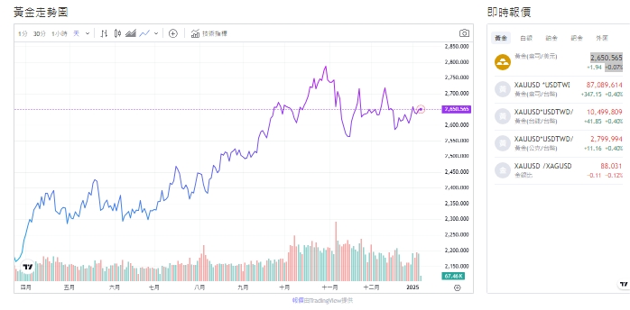 截至今天(8日)下午1點半前，黃金交易價來到2,650.290(盎司／美元)。 圖: 擷取自貴金屬交易中心