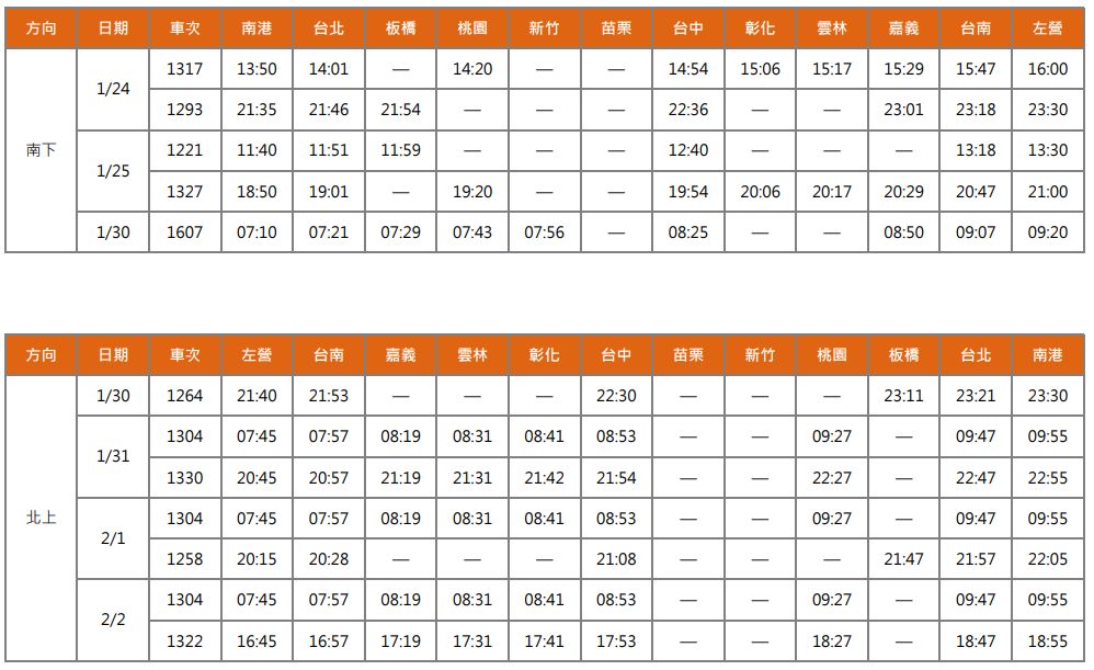 高鐵加開24日至30日共5班南下列車，及30日至2月2日間共7班北上列車。 圖：台灣高鐵／提供