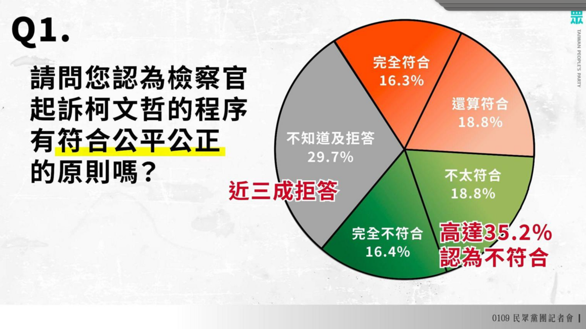 民眾黨公布司法公信力民調。 圖：民眾黨 /提供
