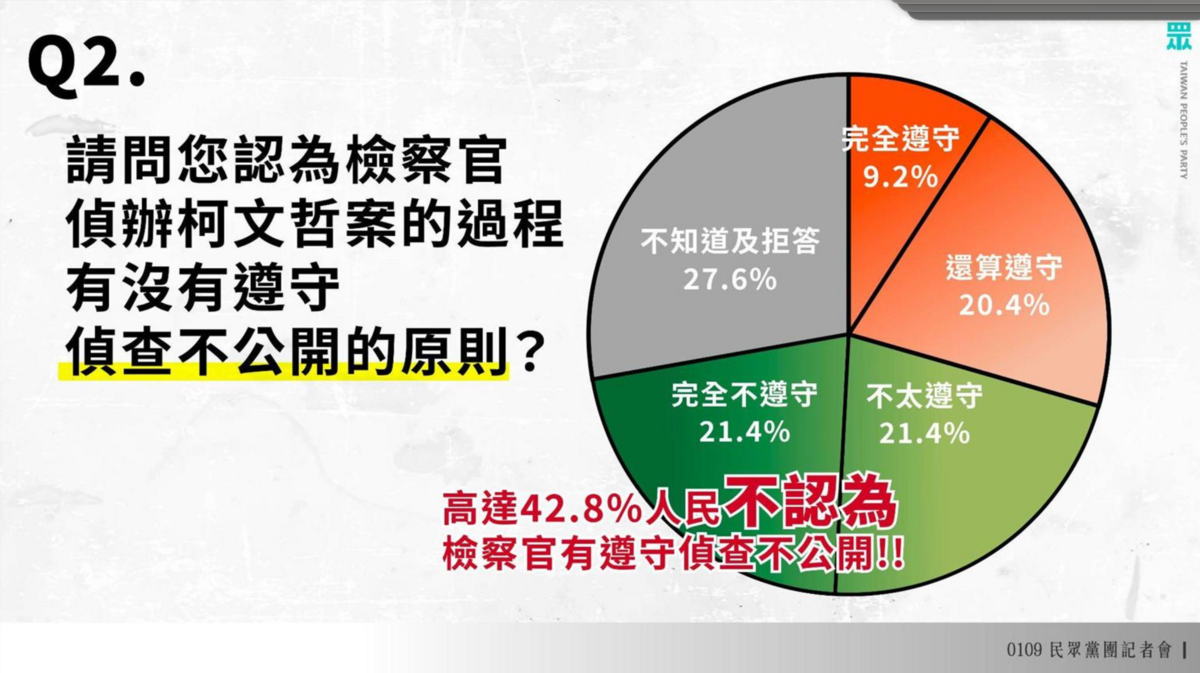 民眾黨公布司法公信力民調。 圖：民眾黨 /提供