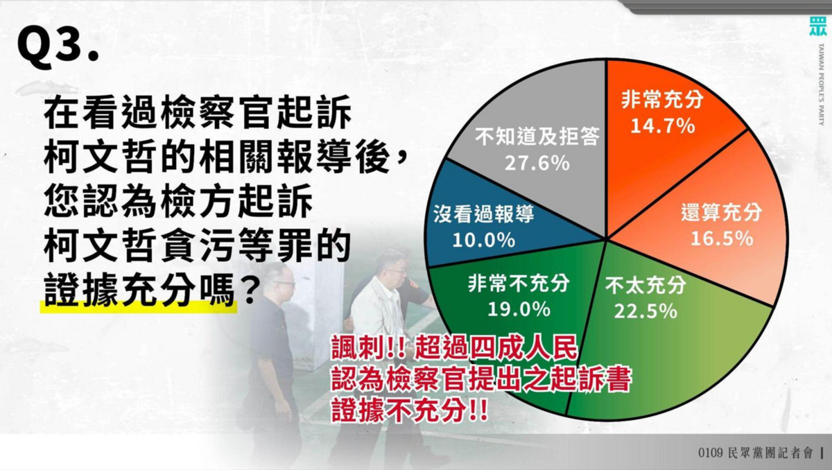 吳靜怡抓包，各選項比例加起來居然是110.3%，遠超過100%。 圖：民眾黨 /提供