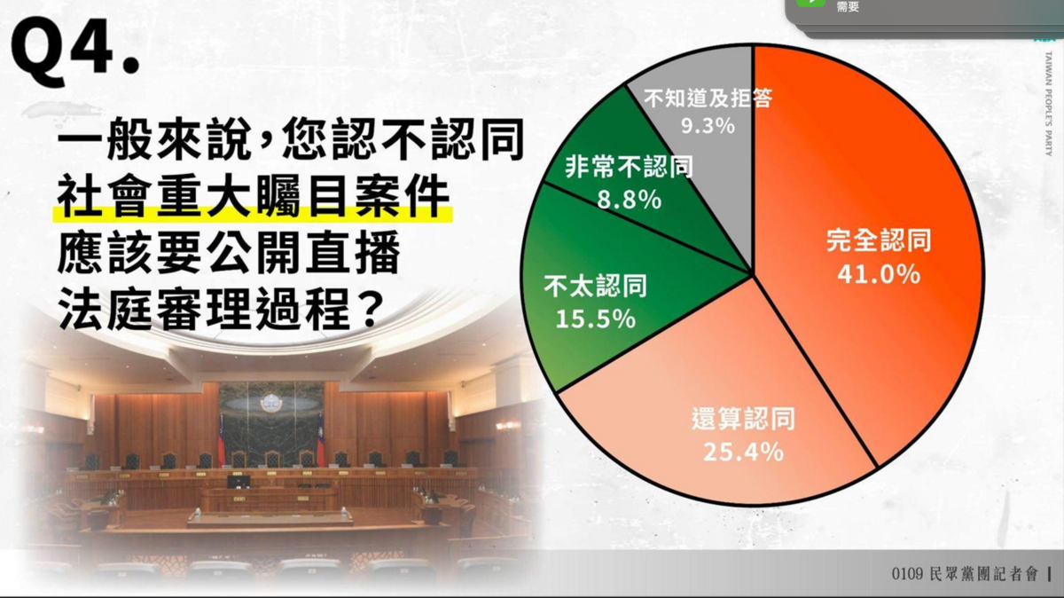 民眾黨公布司法公信力民調。 圖：民眾黨 /提供