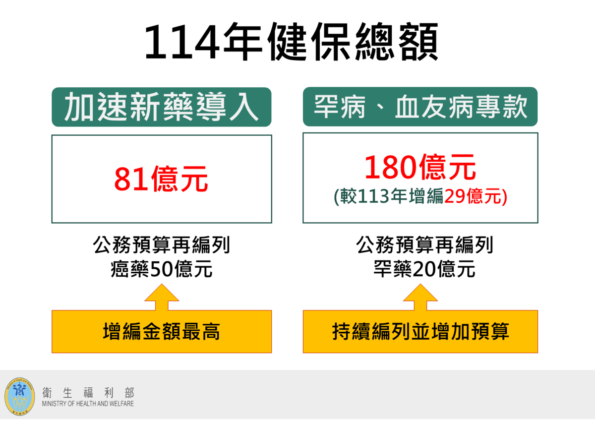 衛福部公布2025年健保總額9286.248億元，投入81.02億元以強化民眾用藥權益，加速新藥及新醫療科技納入健保等。 圖：衛福部／提供