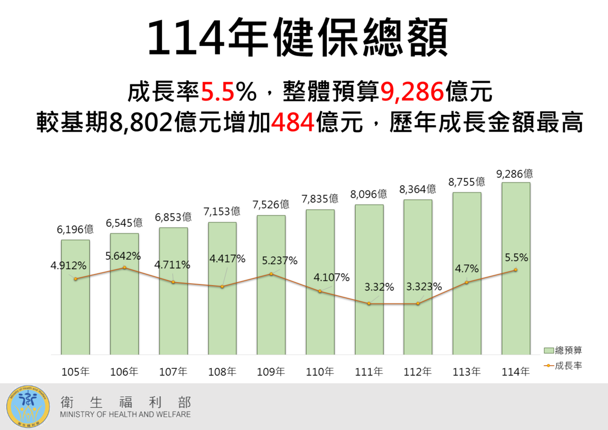 衛福部公布2025年健保總額9286.248億元，成長率5.5%，創歷年新高。 圖：衛福部／提供