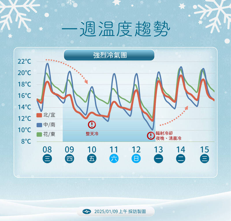 未來一周溫度變化。 圖：中央氣象署／提供