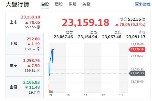 台股今天(10日)開紅、漲逾78點，最高來到23,164點，櫃買指數(中小型股)、電子開紅走漲，但金融類股走跌。 圖: 擷取自yahoo台股走勢圖