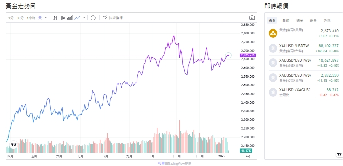 截至今天(10日)下午1點，黃金交易價來到2,672.575黃金(盎司／美元)。 圖: 擷取自貴金屬交易中心
