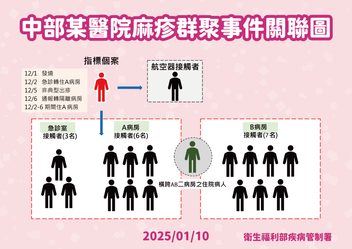 中部醫院麻疹群聚事件關聯圖 圖：疾管署／提供