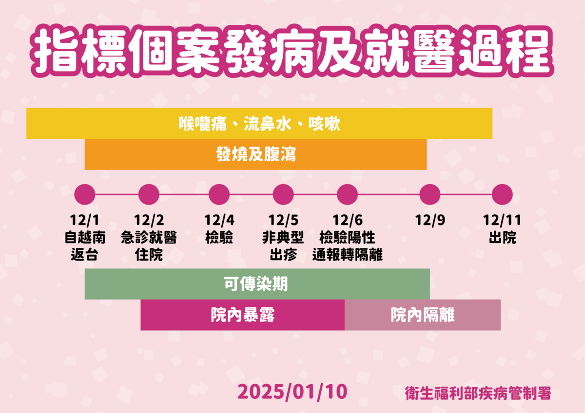指標個案發病及就醫過程 圖：疾管署／提供