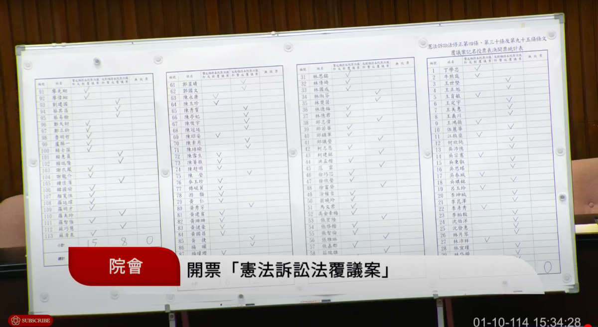 立院10日進行憲法訴訟法覆議案表決。覆議案遭否決，維持立院原決議。 圖：翻攝自國會頻道