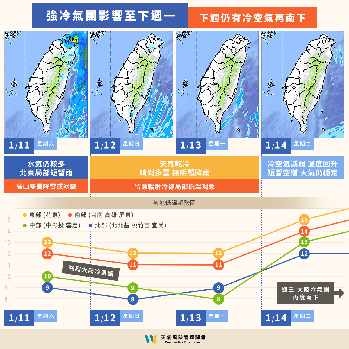 天氣風險指出，冷空氣預計持續至週末，下週三(1/15)另一波冷氣團將再度南下，寒冷天氣恐進一步延續至春節期間。 圖：翻攝自「天氣風險」粉專