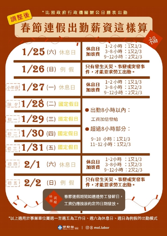 勞動部10日說明勞工如於春節連假期間出勤薪資算法。 圖：翻攝mol.gov.tw