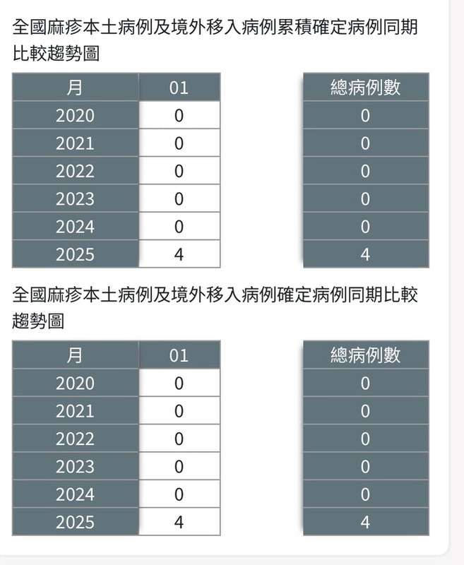 衛福部次長林靜儀在臉書發文表示，相比起麻疹更要留意類流感。 圖/取自林靜儀臉書粉專