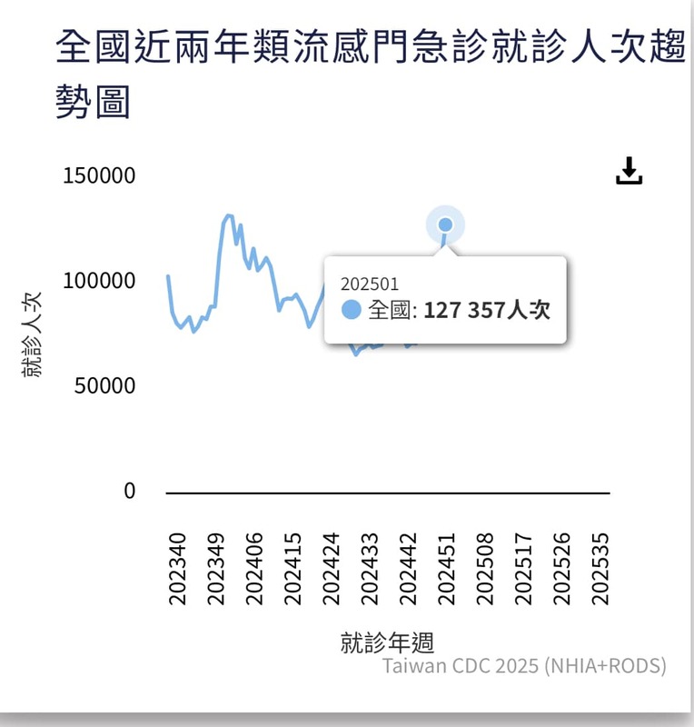衛福部次長林靜儀在臉書發文表示，相比起麻疹更要留意類流感。 圖/取自林靜儀臉書粉專