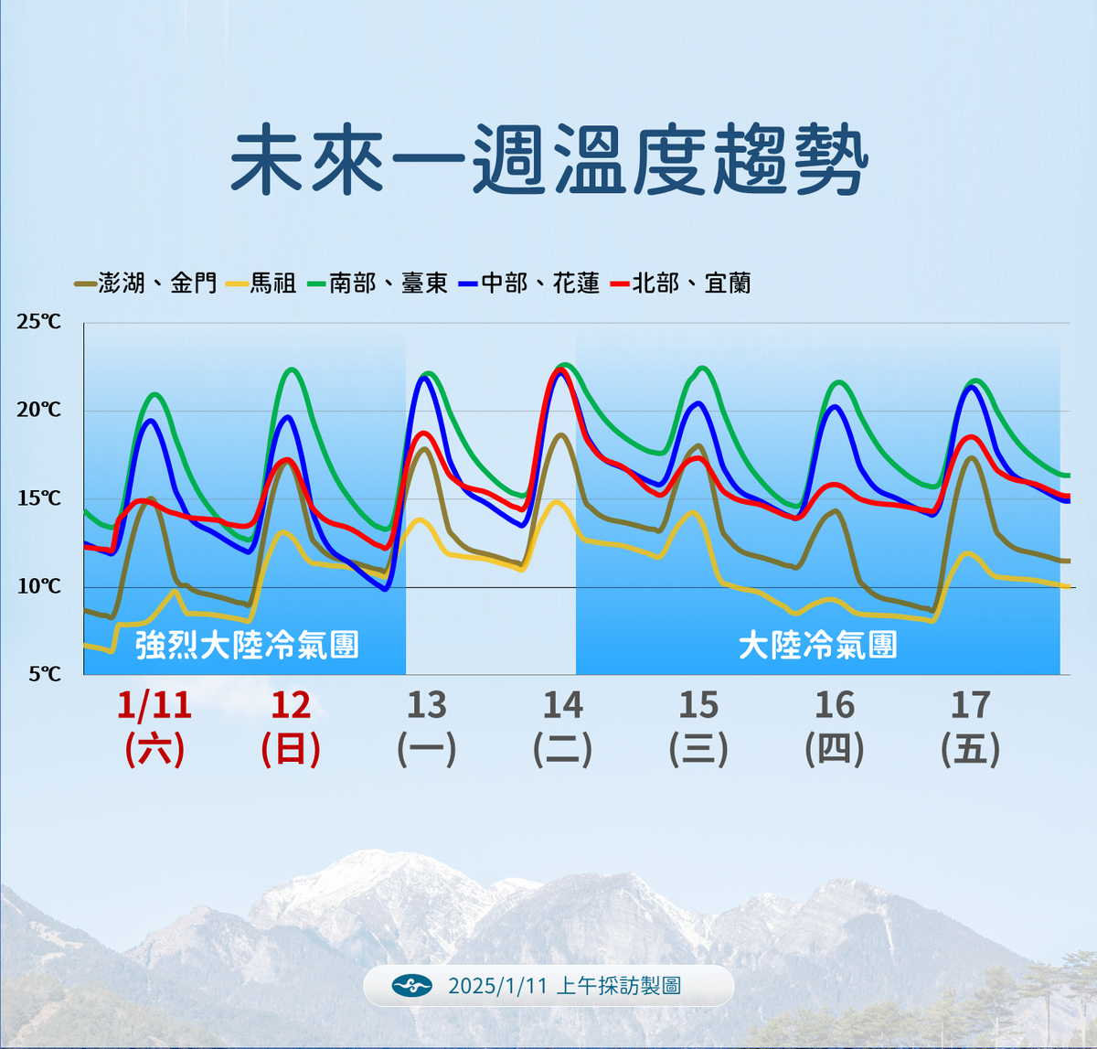 未來一週全台溫度變化。 圖：中央氣象署／提供