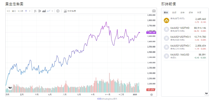 截至今天(13日)下午1點，黃金交易價格又漲到2686.64（盎司／美元)。 圖: 擷取自貴金屬交易中心