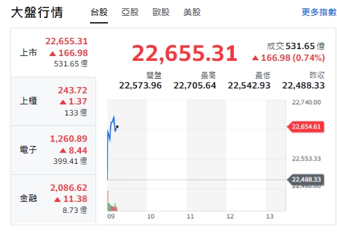 台股今天(14日)開紅，漲逾166點，最高來到22705點。上櫃(中小型股)、電子與金融類股全開紅。 圖: 擷取自yahoo台股走勢圖