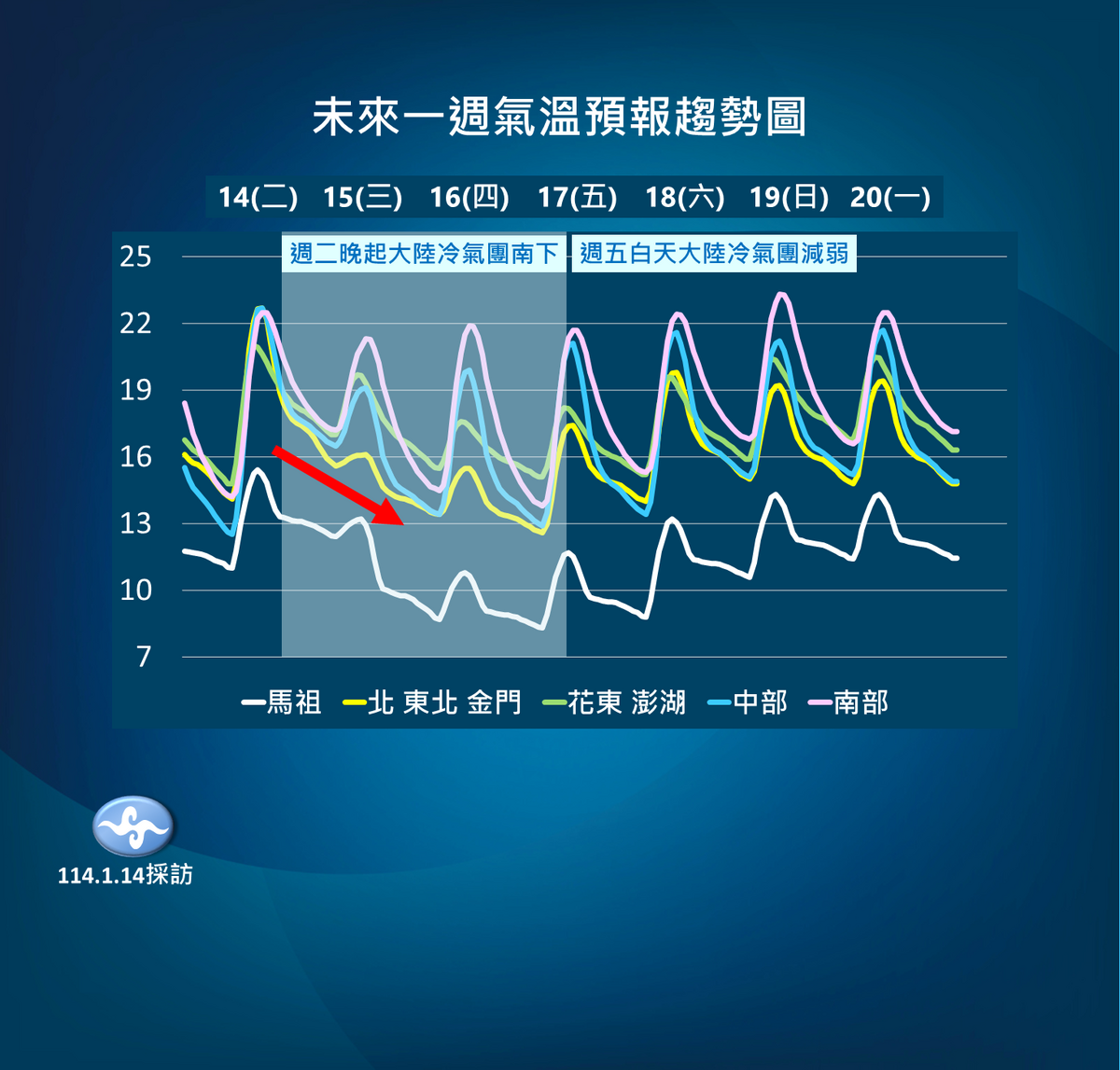 未來一週溫度變化。 圖：中央氣象署／提供