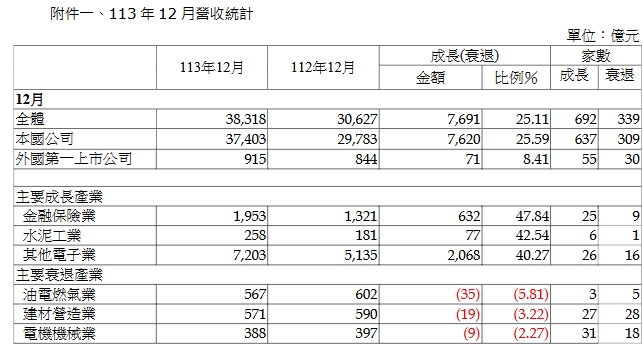 2024年12月營收統計。 圖: 證交所/提供