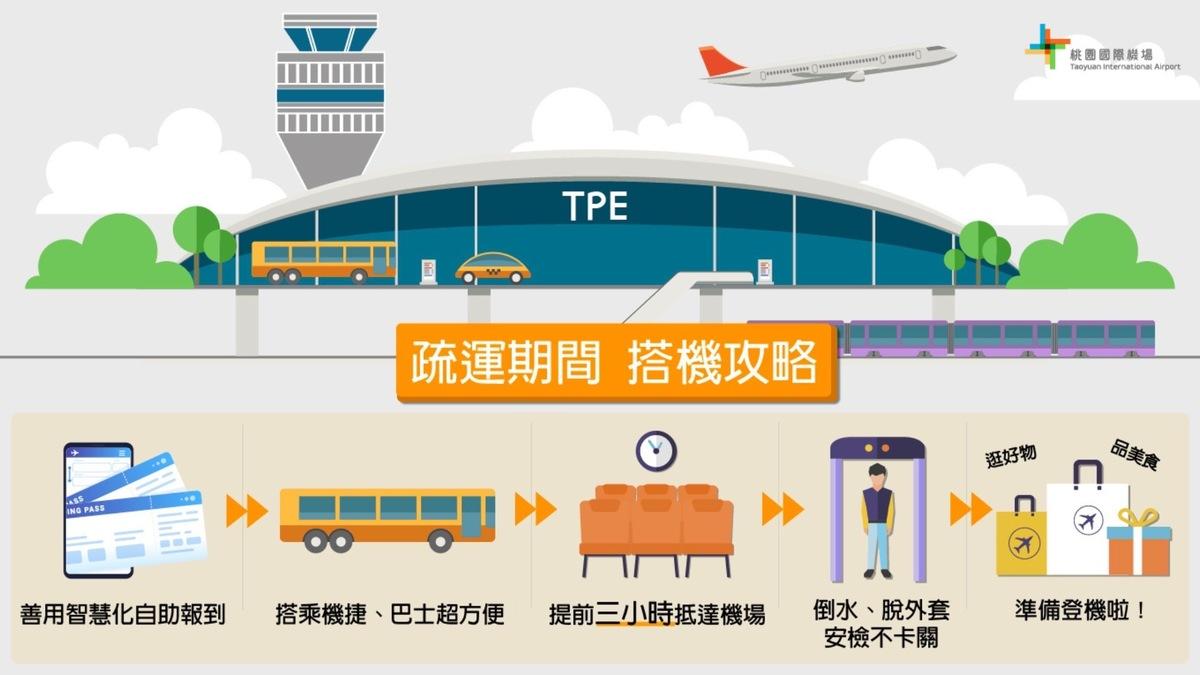 桃園機場公司提醒，旅客春節應至少提前3小時至機場辦理報到手續，亦可善用各航空公司推出的網路報到、自助報到、自助托運行李及移民署推出的自動通關服務，可有效避開排隊人潮。 圖：桃園機場公司／提供