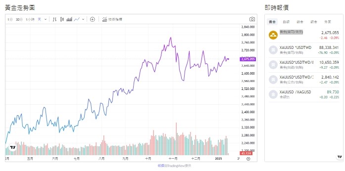截至今天(15日)下午1點，黃金交易價格來到2675.5(盎司/美元) 。 圖: 截取自黃金貴金屬中心
