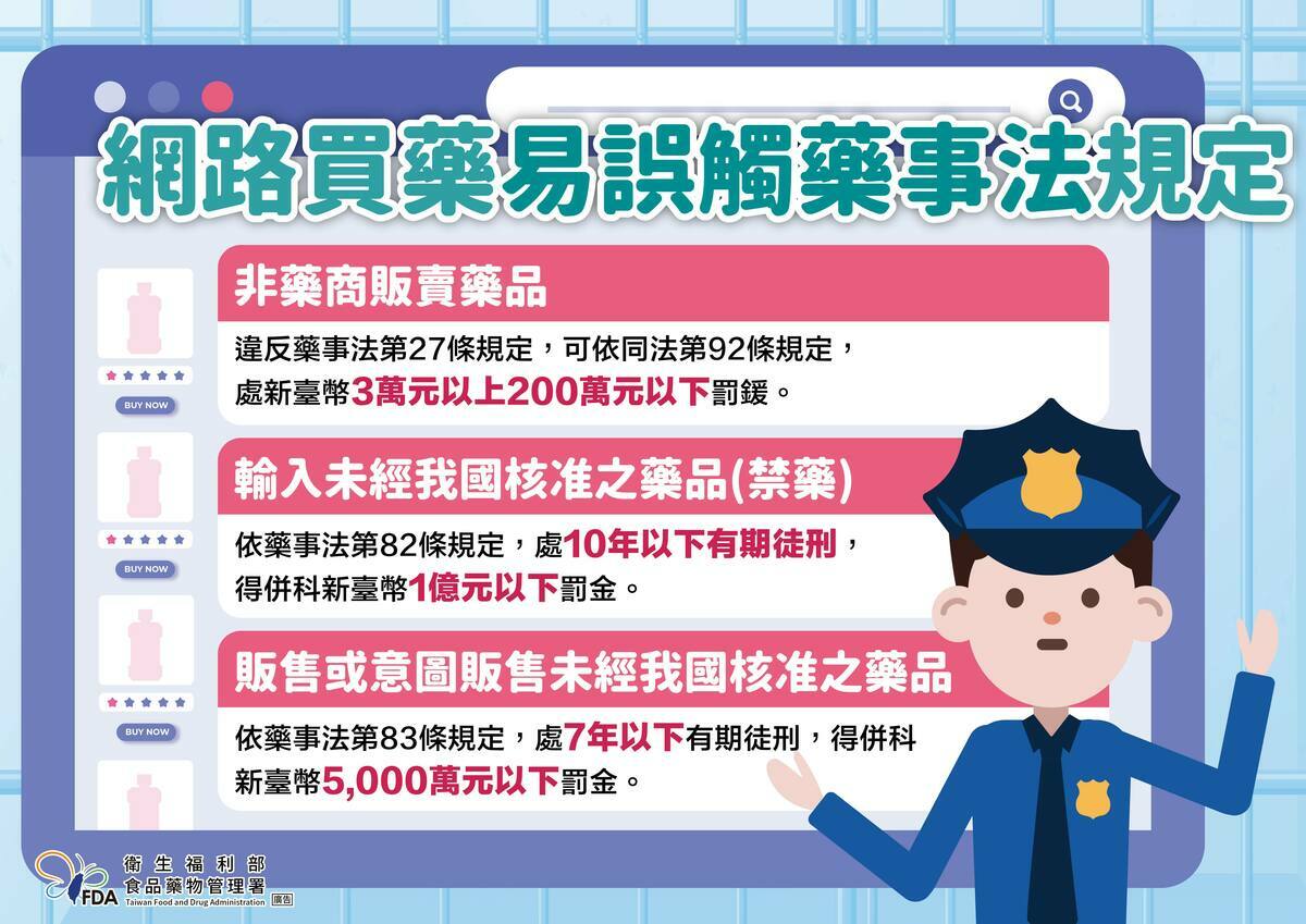 食藥署指出，違法販售藥品最高可罰200萬元，輸入禁藥最重可判10年徒刑併科1億元罰金。 圖：食藥署 ／ 提供