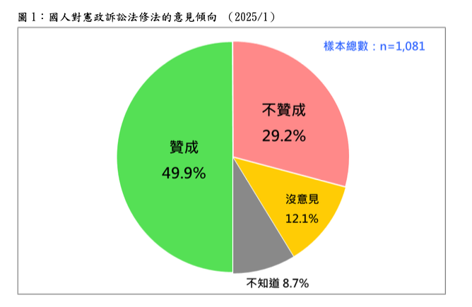 台灣民意基金會公布民調，將近過半民意贊成憲法訴訟法修正，遠高於不贊成20％ 圖：台灣民意基金會提供