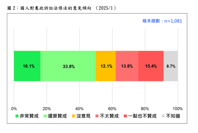 台灣民意基金會公布國人對憲法訴訟法修法意見傾向。 圖：台灣民意基金會提供