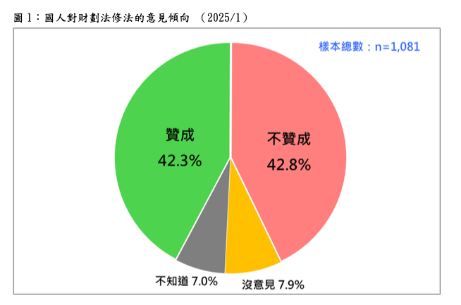 台灣民意基金會公布民調，財劃法贊成反對呈五五波、沒社會共識，態度呈現嚴重分歧。 圖：台灣民意基金會提供