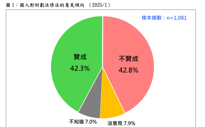 財劃法沒社會共識 民調：贊成反對呈五五波 態度呈現嚴重分歧
