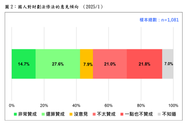 台灣民意基金會今日公布國人對財劃法修正的意見傾向。 圖：台灣民意基金會提供