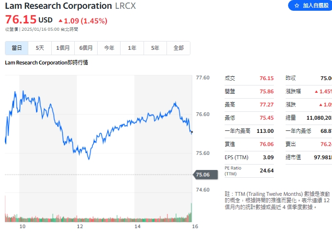 科林研發乾式光阻技術，實現28奈米間距高解析圖案化。 圖: 擷取yahoo美股走勢圖