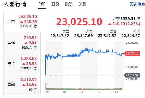 台股今天(16日)開高走高，終場漲逾500點，收23025點。櫃買指數(中小型股)、電子與金融類股全收紅！ 圖: 擷取自yahoo台股走勢圖