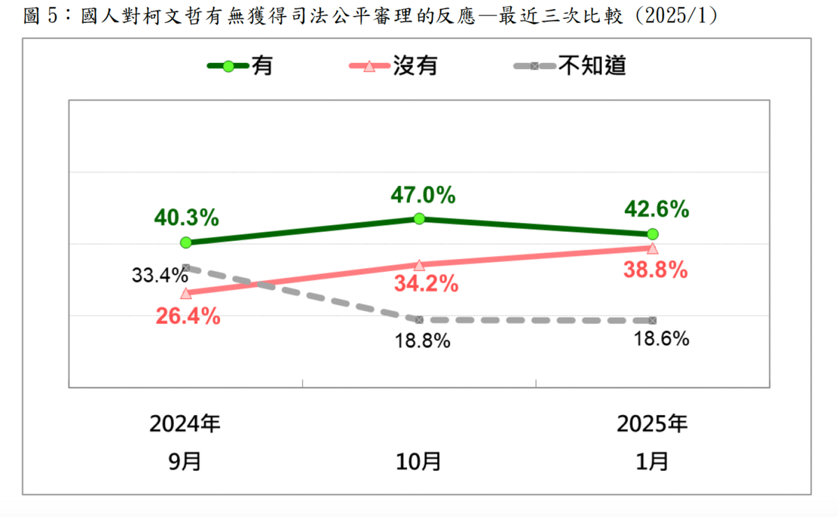 國人對柯文哲是否受到公平司法審理的民調趨勢圖 圖：台灣民意基金會提供