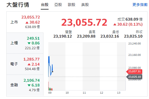 台股今天(17日)開紅小漲逾82點後收斂漲幅，最高來到23209點，櫃買指數(中小型股)紅翻黑、電子小漲，金融類股走跌！ 圖: 擷取自yahoo台股走勢圖