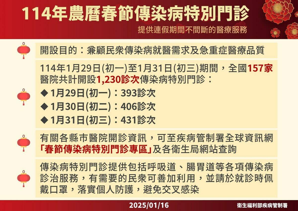 配合開設特別門診醫院共計157家，規劃開設約1230診次，初一1月29日有393診次、初二1月30日有406診次、初三1月31日有431診次。 圖：疾管署／提供