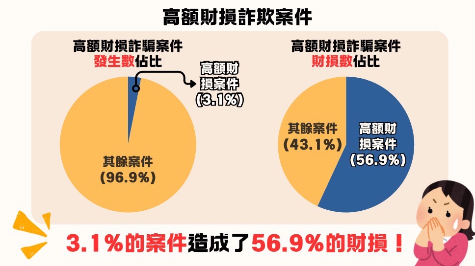 根據警政署最新統計，113年第4季被害人財損金額新台幣500萬元以上高額財損詐欺案件共發生1,677件，佔總發生數5萬4,113件的3.1%、損失金額211億6,167萬餘元。 圖：內政部警政署提供