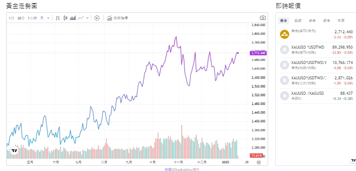 截至今天(17日)下午1點，黃金交易價格來到2,712.495(盎司／美元)。 圖: 擷取自貴金屬交易中心