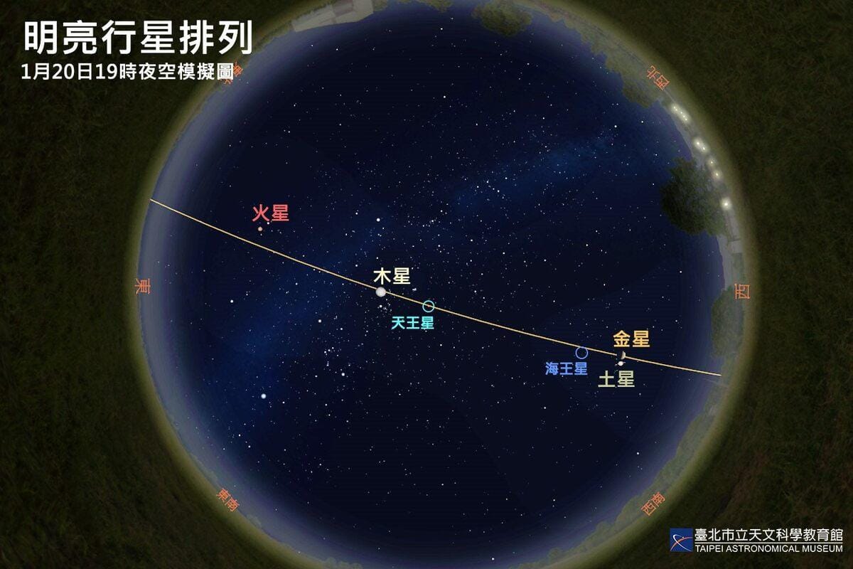 天文館表示，罕見的六星連珠奇觀將在1月21日傍晚登場。 圖：台北市立天文館／提供