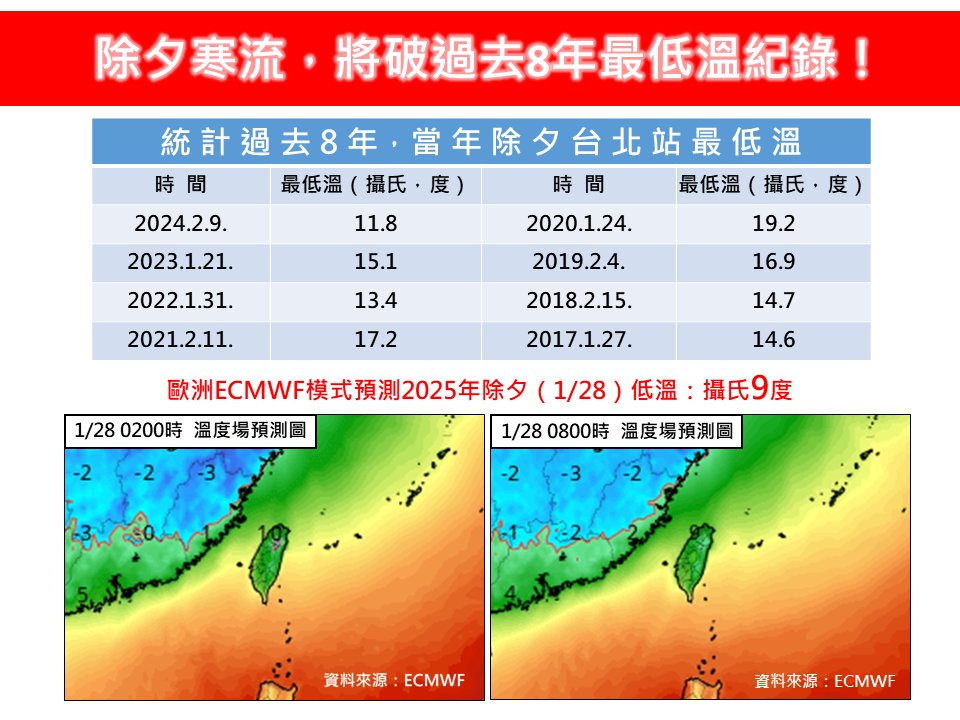除夕寒流，將打破過去8年來的最低溫紀錄。 圖：翻攝自林老師氣象站臉書