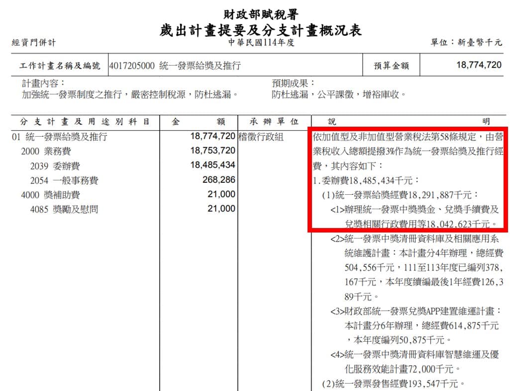 林楚茵指出，藍白聯手刪賦稅署「委辦費」10%預算，硬生生砍了360萬個中獎機會，減少了超過18億的獎金預算。 圖：取自林楚茵臉書