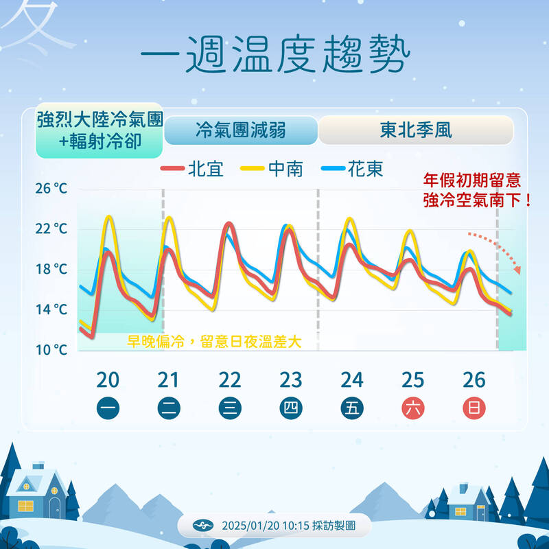 本週溫度變化。 圖：中央氣象署／提供