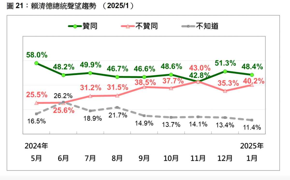 總統賴清德聲望趨勢圖。 圖：台灣民意基金會提供