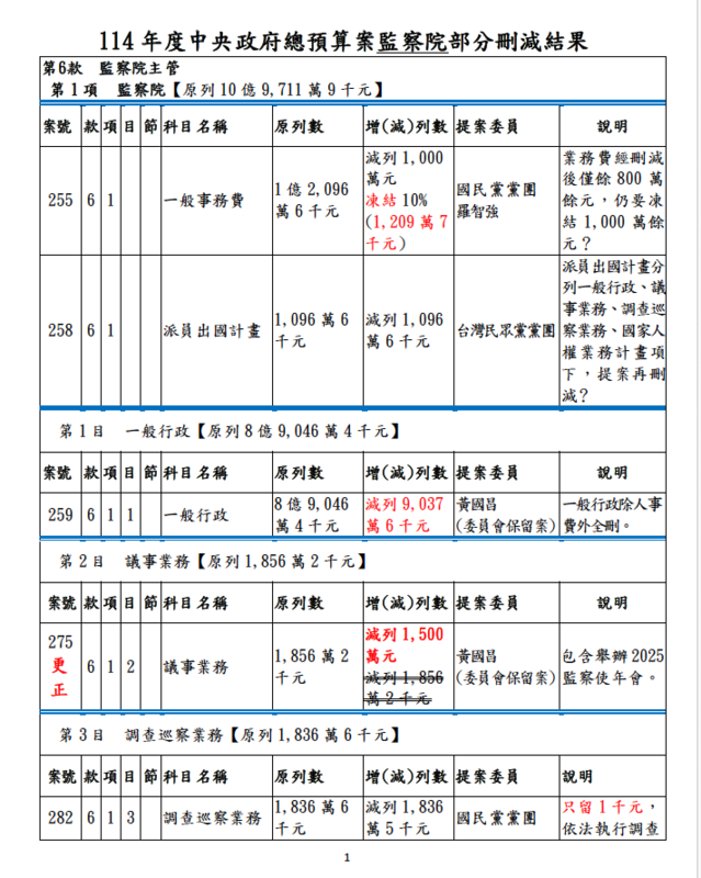 114年度監察院預算遭刪除部分二之一 圖：監察院提供