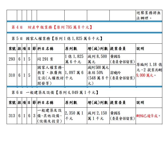 114年度監察院預算遭刪除部分二之二 圖：監察院提供